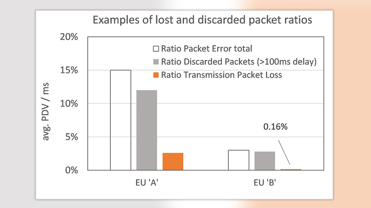 Figure 2: Examples of lost and discarded packet ratios