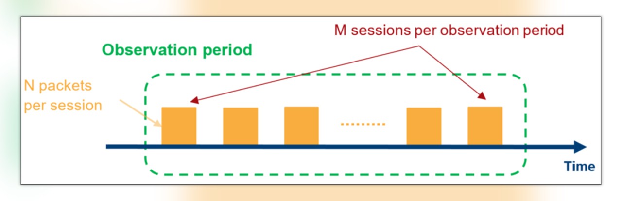 Figure 2: Multiple sessions (M) can be run in sequence while multiple packets (N) are transmitted during one session within the observation period
