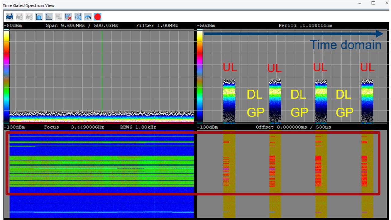 Figure 6: Hunting view with max. 9,6 MHz bandwidth in the frequency domain (left part) and in the time domain (right part). The time-gate fades out downlink transmissions and the guard period. In the left part, uplink transmissions are shown in green in the frequency domain in the waterfall diagram. The corresponding view in the time domain shows the uplink transmissions in red in the waterfall diagram.
