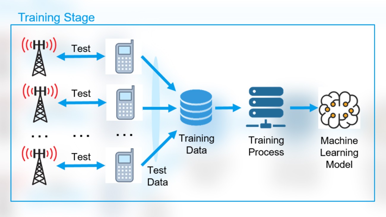 Machine learning training stage Machine learning training stage