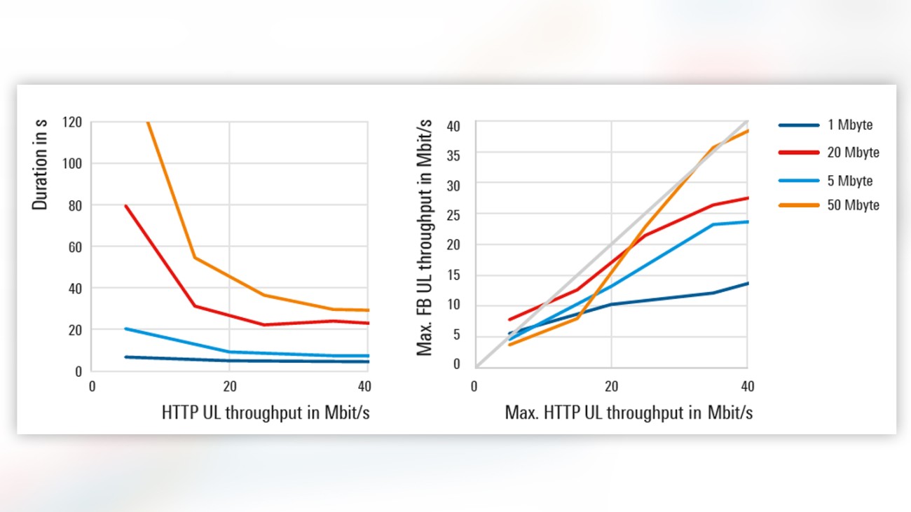 Durations and maximum throughputs for smaller files Durations and maximum throughputs for smaller files