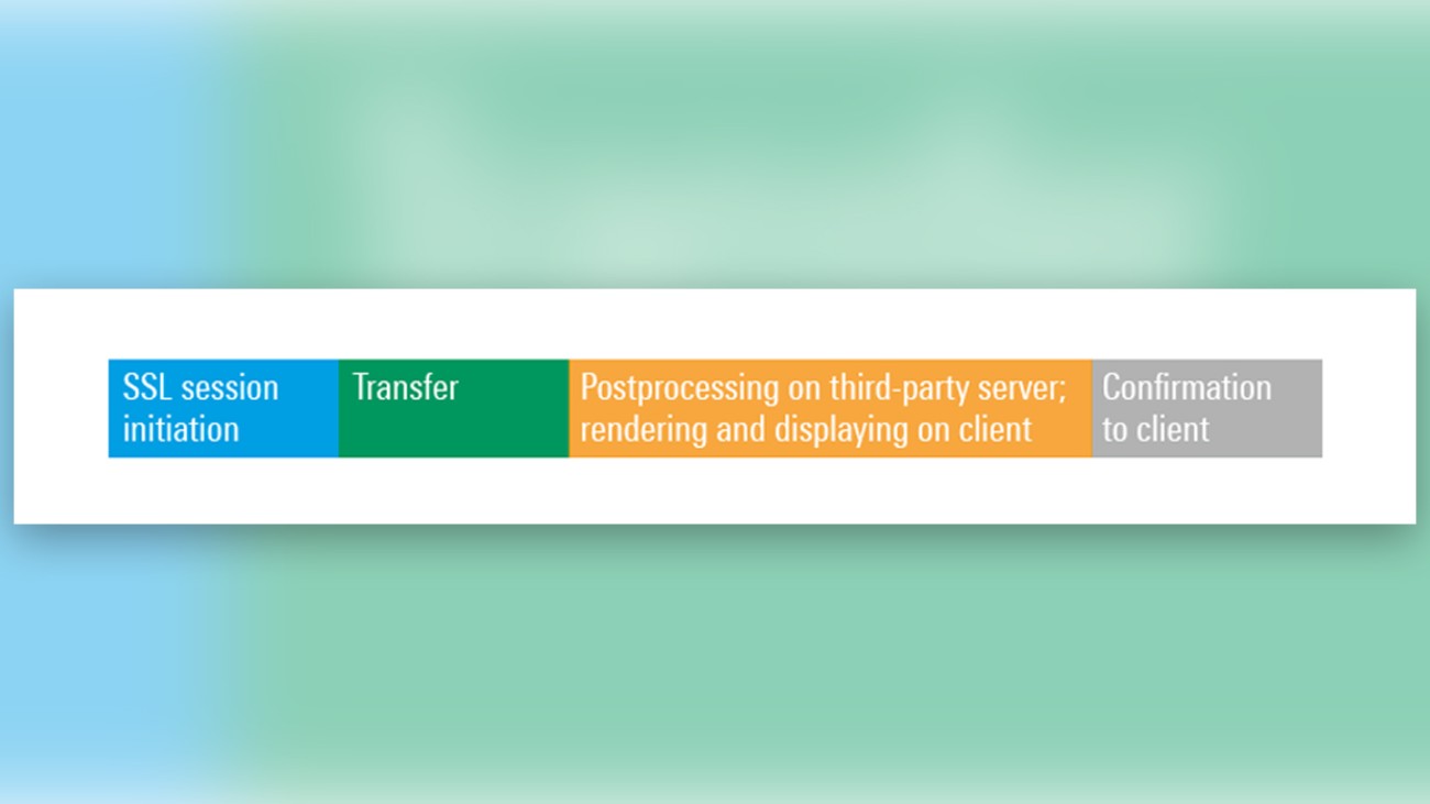 Phases of a data upload/download to a third-party server Phases of a data upload/download to a third-party server