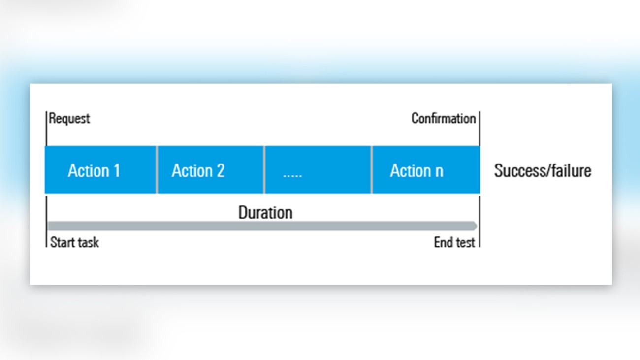 Structure of a data application test Structure of a data application test
