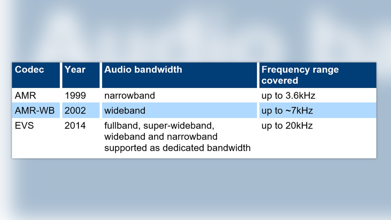 Audio bandwidth for common codecs in mobile voice services