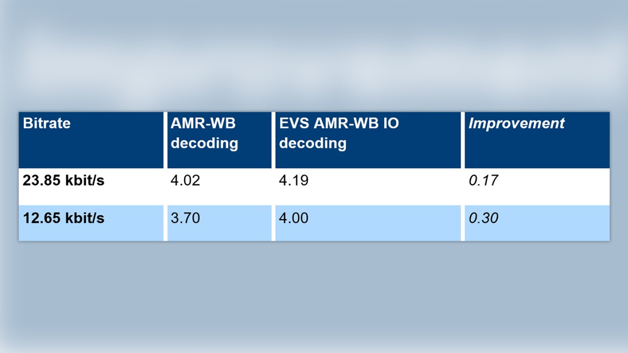 MOS improvements in the ACR listening test when decoding an AMR-WB bitstream with EVS AMR-WB IO instead of AMR-WB