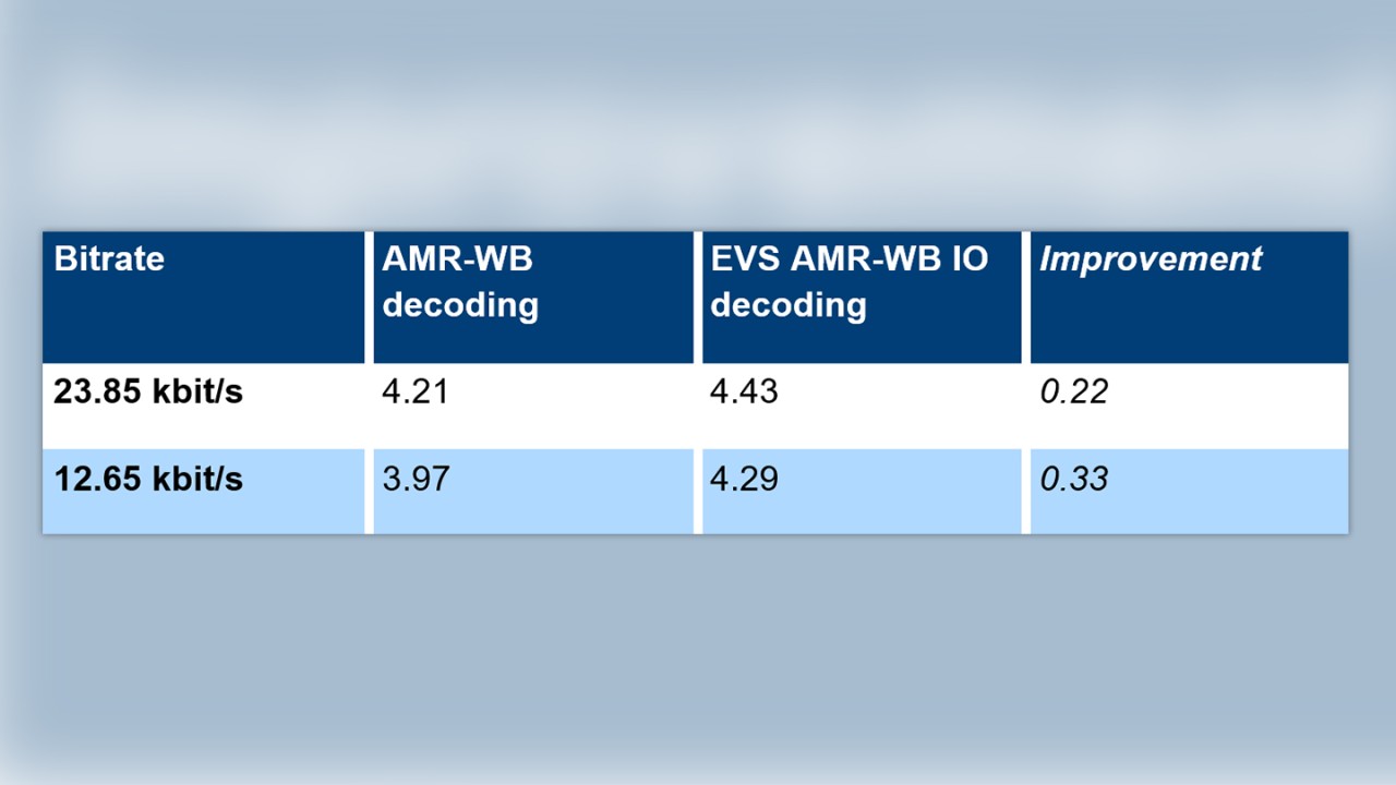 Average improvement when decoding an AMR-WB bitstream with EVS AMR-WB IO instead of AMR-WB for ITU-T Rec. P.863 FB based on ITU-T Rec. P.501 Annex D reference samples