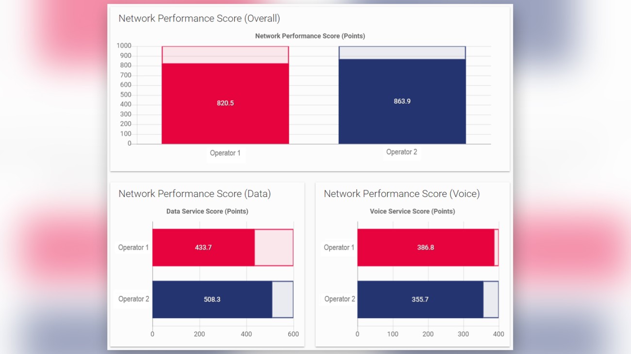 Overall data and voice NPS for two competing operators Rohde & Schwarz Overall data and voice NPS for two competing operators Rohde & Schwarz