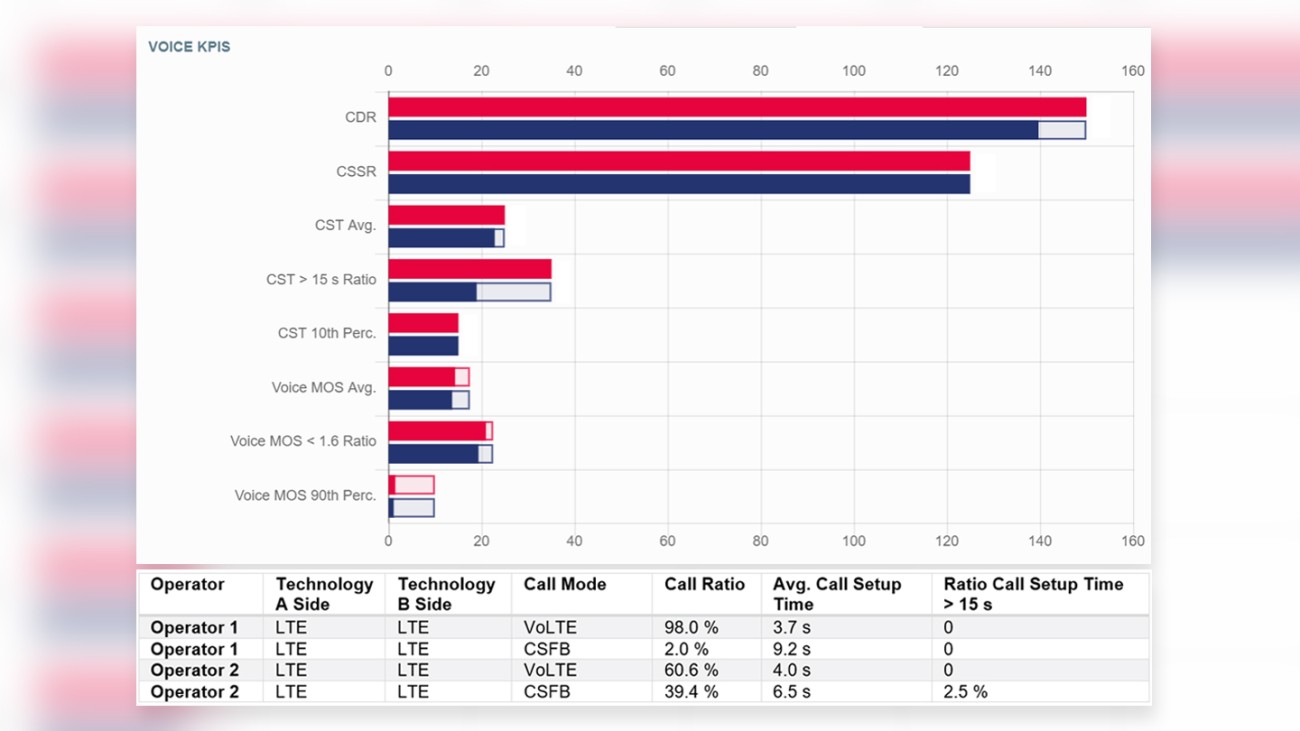 Mobile Network Testing Graphic Voice KPIs Mobile Network Testing Graphic Voice KPIs