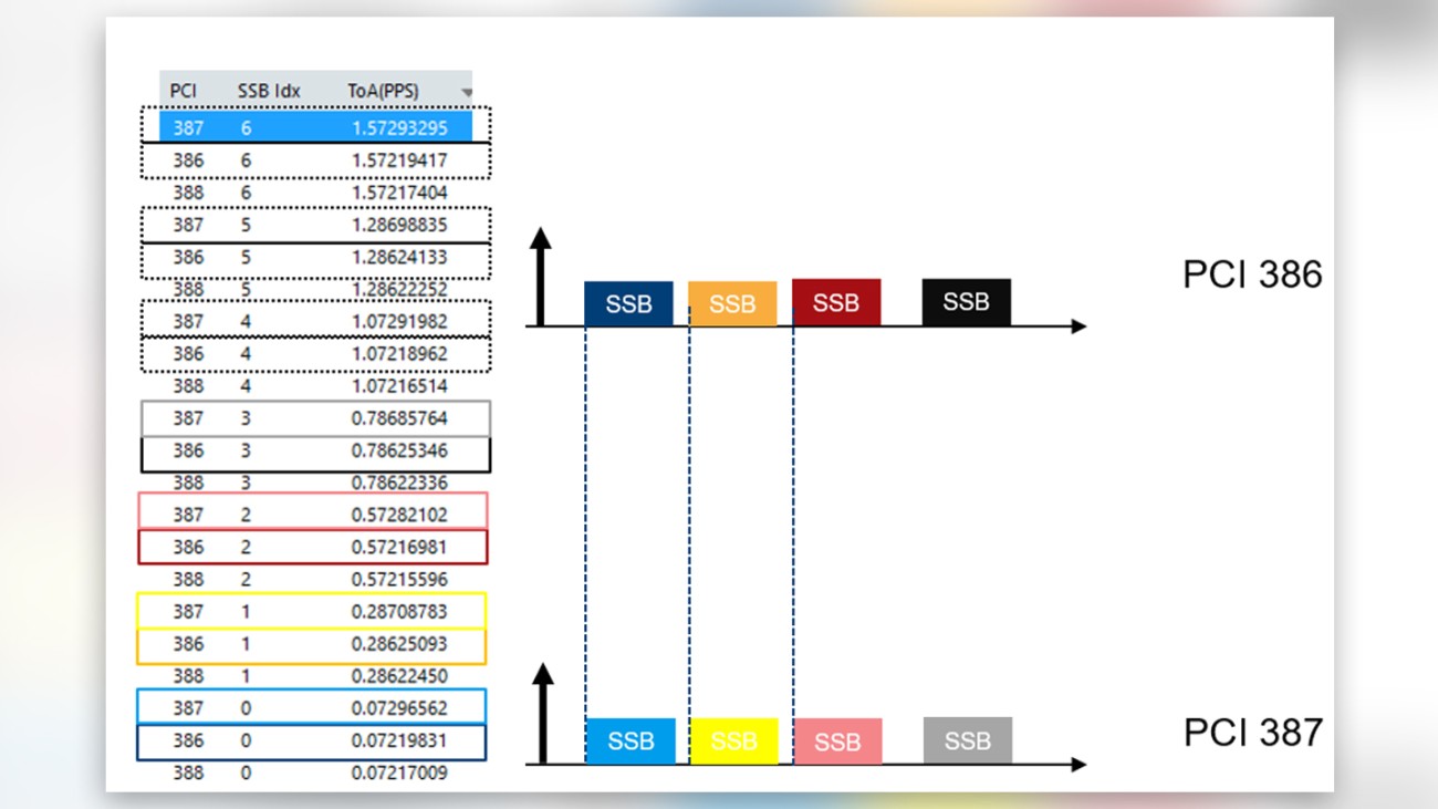 Figure 5: Example of a measurement result with comparable 5G NR SSB sequences (lighter and darker shades of the same color) Figure 5: Example of a measurement result with comparable 5G NR SSB sequences (lighter and darker shades of the same color)