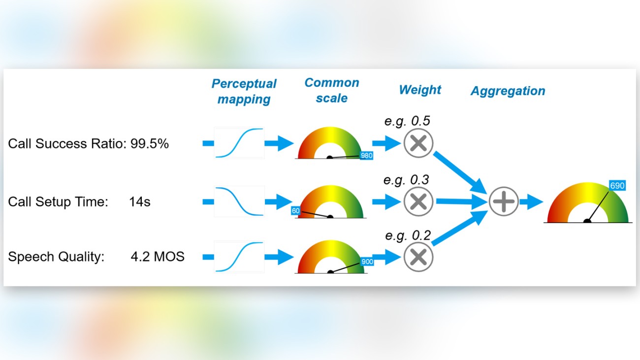 Transformation of perceptual quality rating to a common scale allows weighting Transformation of perceptual quality rating to a common scale allows weighting