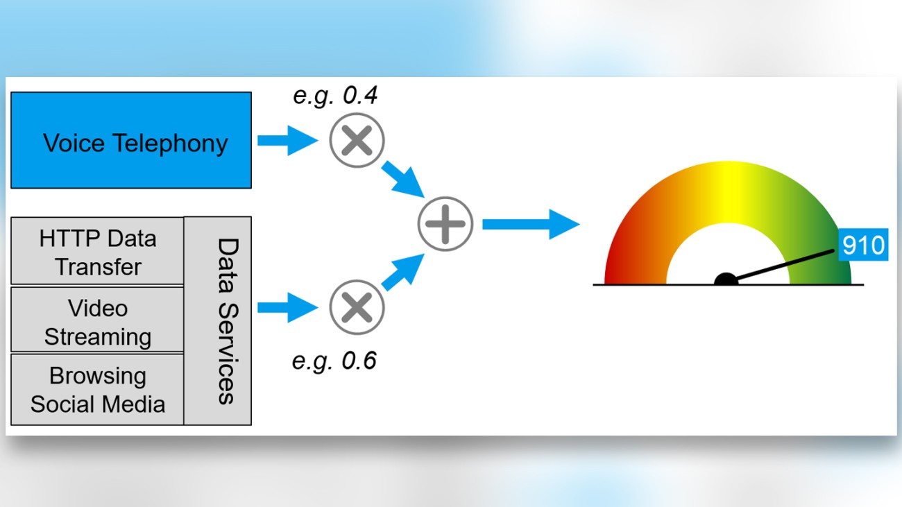 Weighting and aggregation of different services graphic Weighting and aggregation of different services graphic