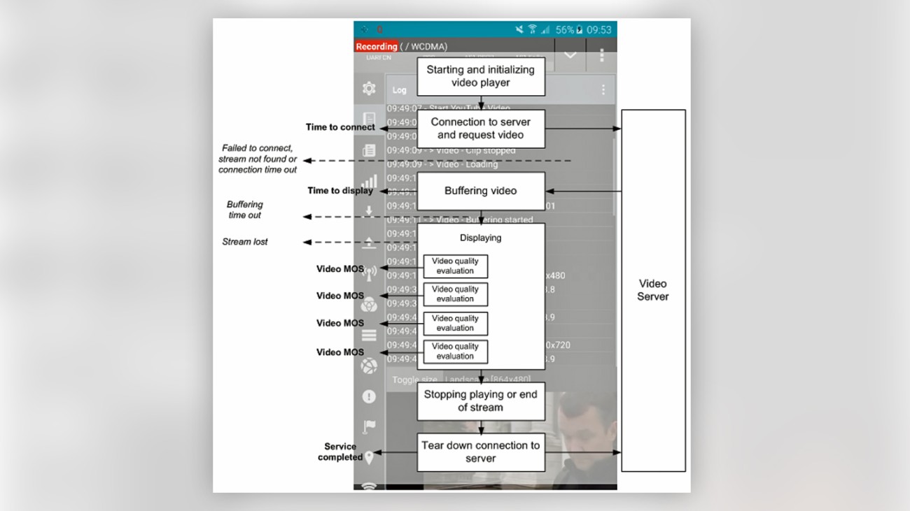Measurement flow reflecting user behavior Measurement flow reflecting user behavior