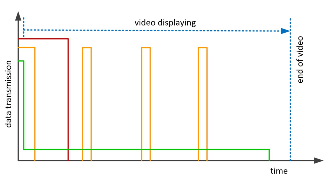 Streaming and buffering strategies from the content server to the smartphone buffer via a mobile network. In red, a complete or progressive download; in orange, a chunk-wise transmission and buffering of video sections; in green, near real-time streaming. Streaming and buffering strategies from the content server to the smartphone buffer via a mobile network. In red, a complete or progressive download; in orange, a chunk-wise transmission and buffering of video sections; in green, near real-time streaming.