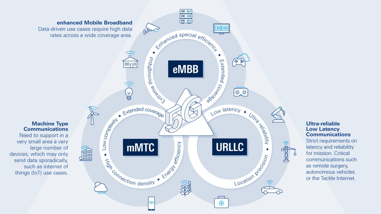 Smart factories: triangle displaying 5G use cases Smart factories: triangle displaying 5G use cases