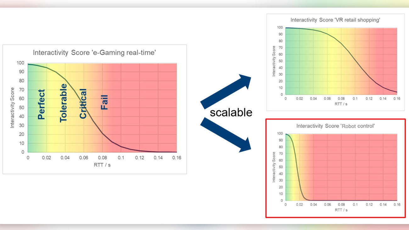 Figure 4: Example of the interactivity score for multi-player, real-time eGaming Figure 4: Example of the interactivity score for multi-player, real-time eGaming