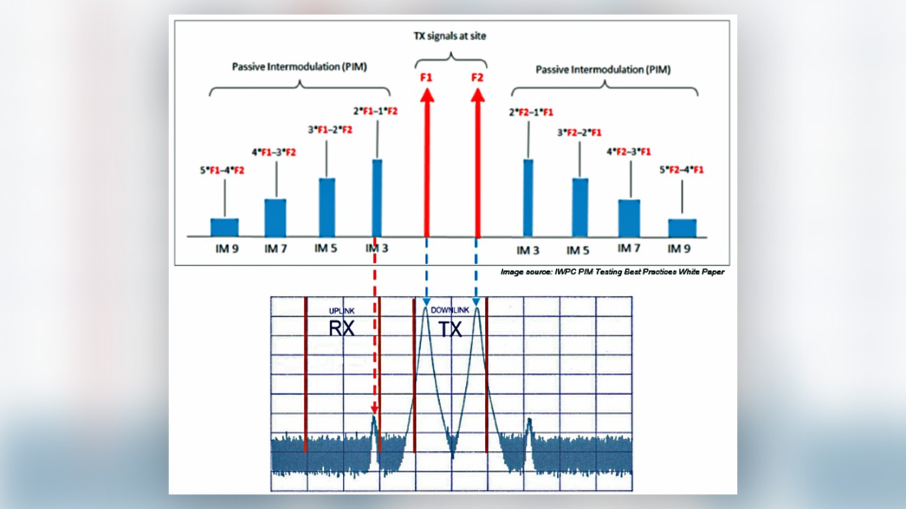 Multiple intermodulation products Multiple intermodulation products