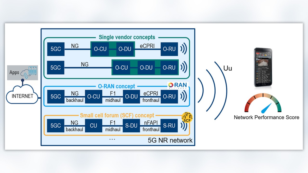 Figure 3: ETSI methodology for benchmarking network architectures