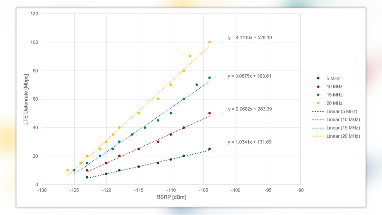 LTE: linear correlation of maximum data throughput for RSRP signal levels per bandwidth