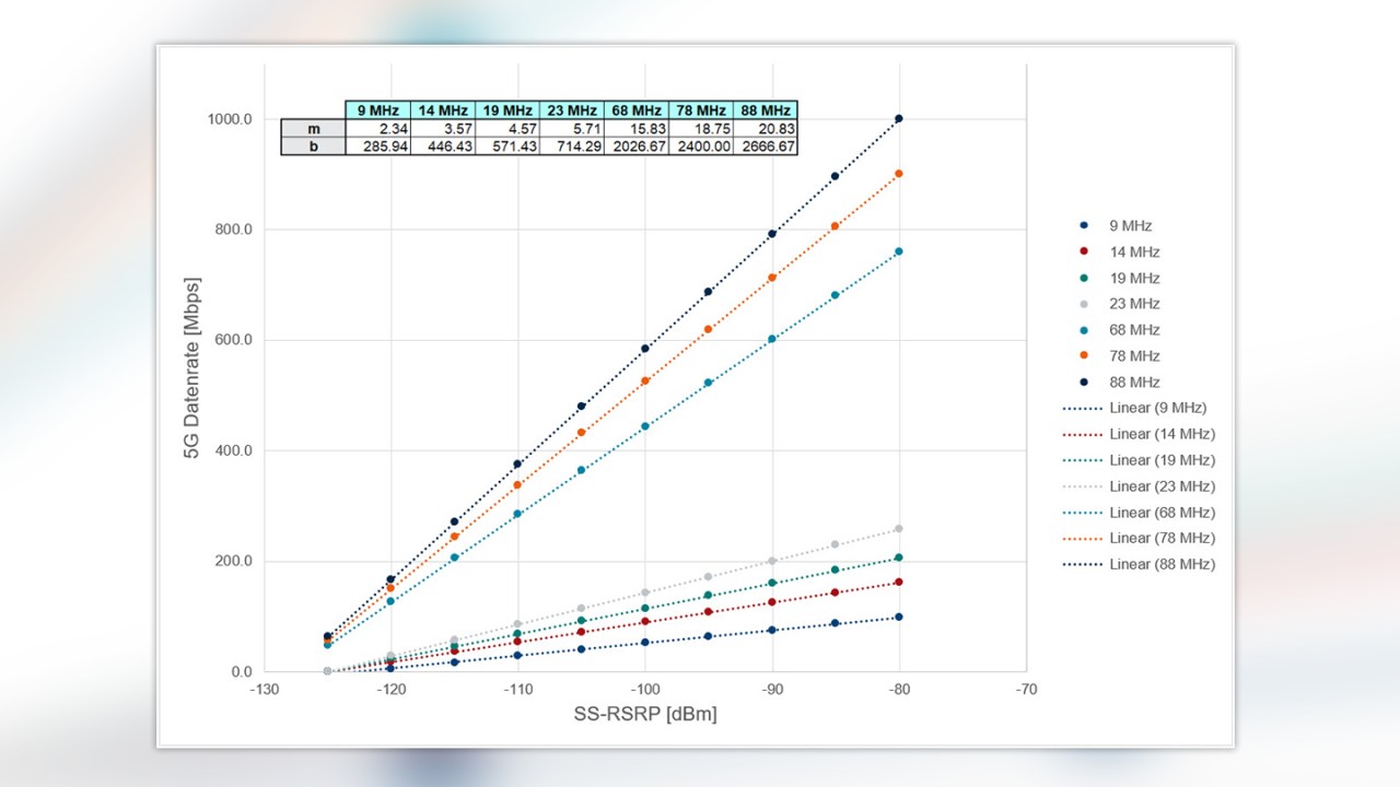 5G: linear correlation of maximum data throughput based SS-RSRP signal level per bandwidth