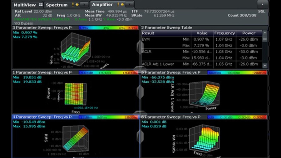 RF Power Amplifier Testing | Rohde & Schwarz