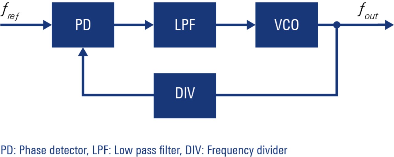 Rilevatore di fase (phase detector, PD), LPF: filtro passa basso (low pass filter), DIV: attenuatore di frequenza