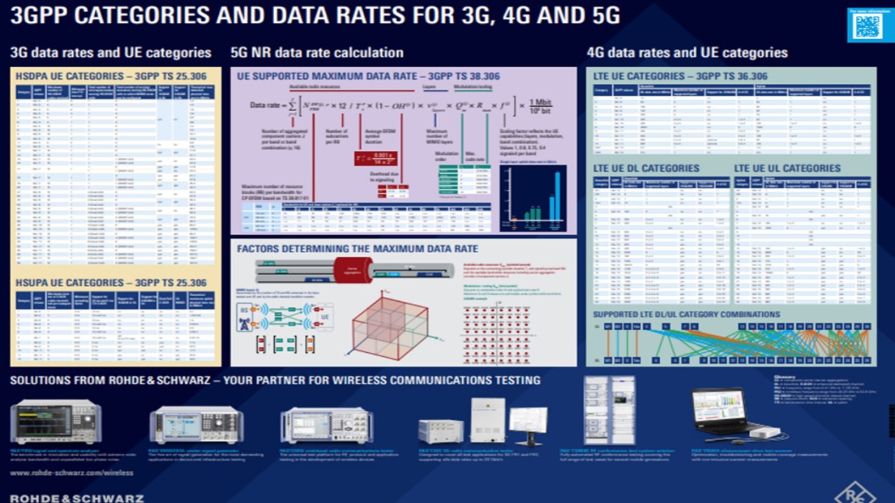 Cartaz das categorias do 3GPP e velocidades de transmissão até a versão 15