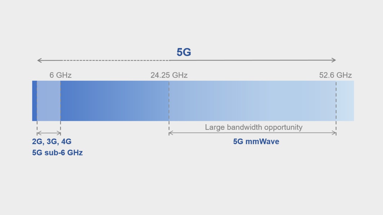 5G NR frequency allocations