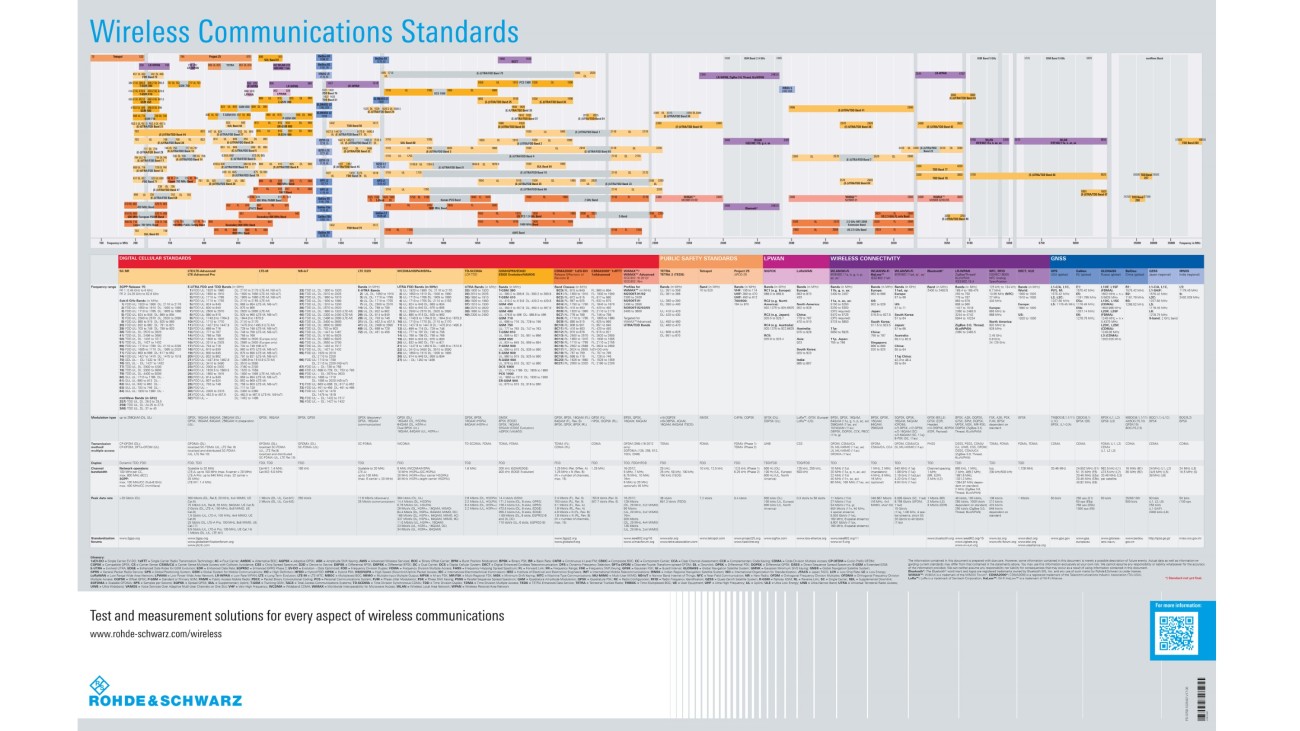 Wireless communications standards poster Wireless communications standards poster