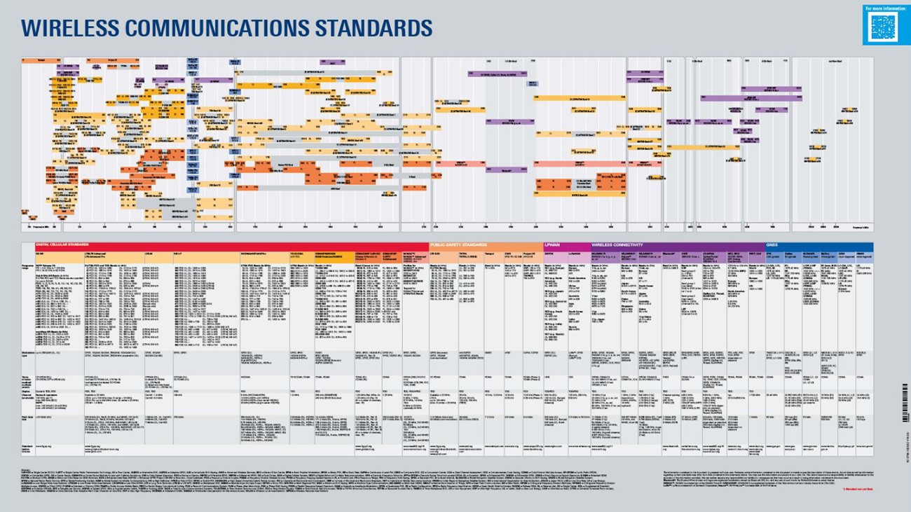 Wireless communications standards poster Wireless communications standards poster