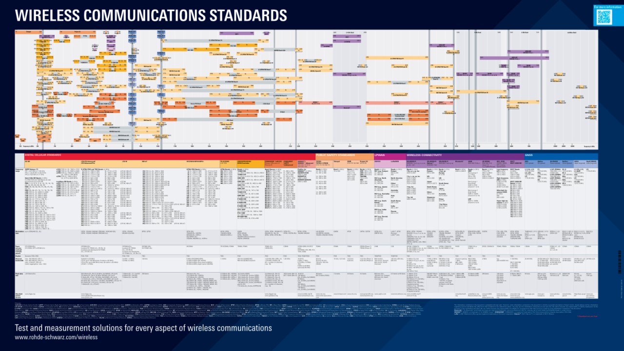 Wireless communications standards poster