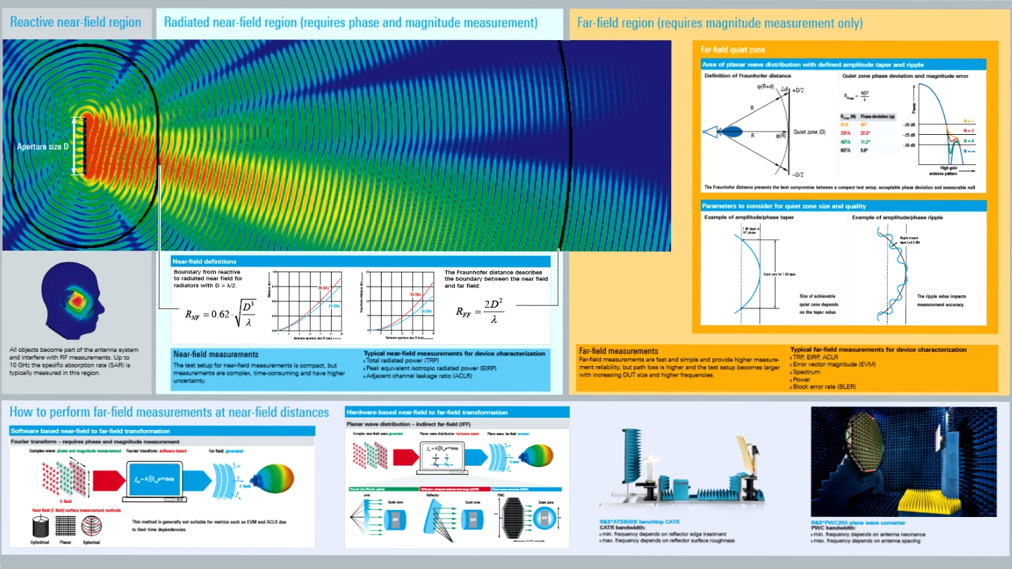 Over The Air Ota Testing Fundamentals Poster Rohde Schwarz