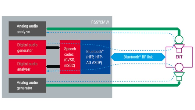 Bluetooth rf test это