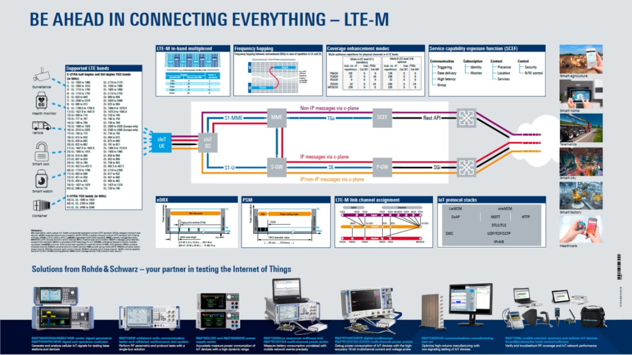 LTE-M poster LTE-M poster