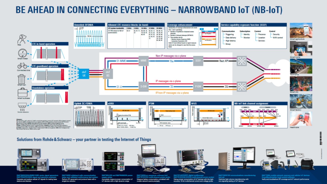 Get your free NB-IoT poster Get your free NB-IoT poster