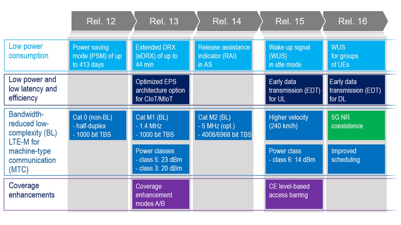 LTE-M testing │ IoT devices | Rohde & Schwarz