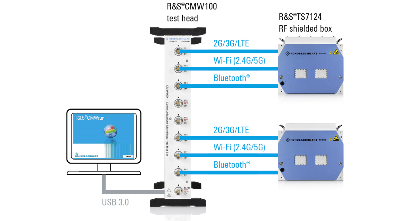 Comprehensive one-stop test solution for non-signaling testing of mobile devices Comprehensive one-stop test solution for non-signaling testing of mobile devices