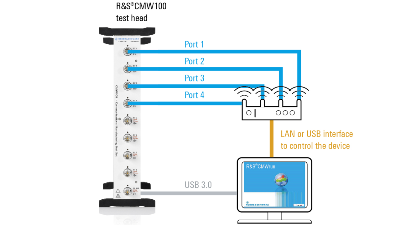 Switched MIMO test setup for IEEE 802.11ac 4x4 MIMO access point with R&S®CMW100 Switched MIMO test setup for IEEE 802.11ac 4x4 MIMO access point with R&S®CMW100