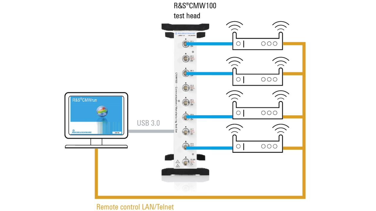 Multi-DUT testing for MIMO and TX beamforming using R&S®CMW100 and R&S®CMWrun Multi-DUT testing for MIMO and TX beamforming using R&S®CMW100 and R&S®CMWrun