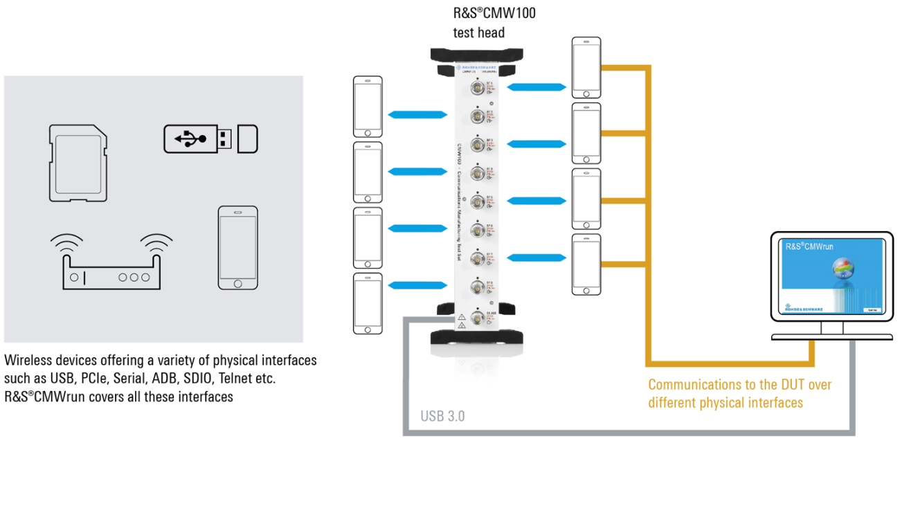 Test setup for testing devices with different physical interfaces Test setup for testing devices with different physical interfaces