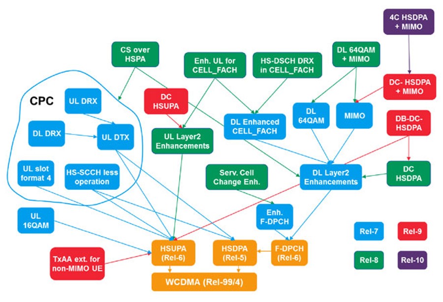 WCDMA / HSPA / HSPA+ Technology | Rohde & Schwarz