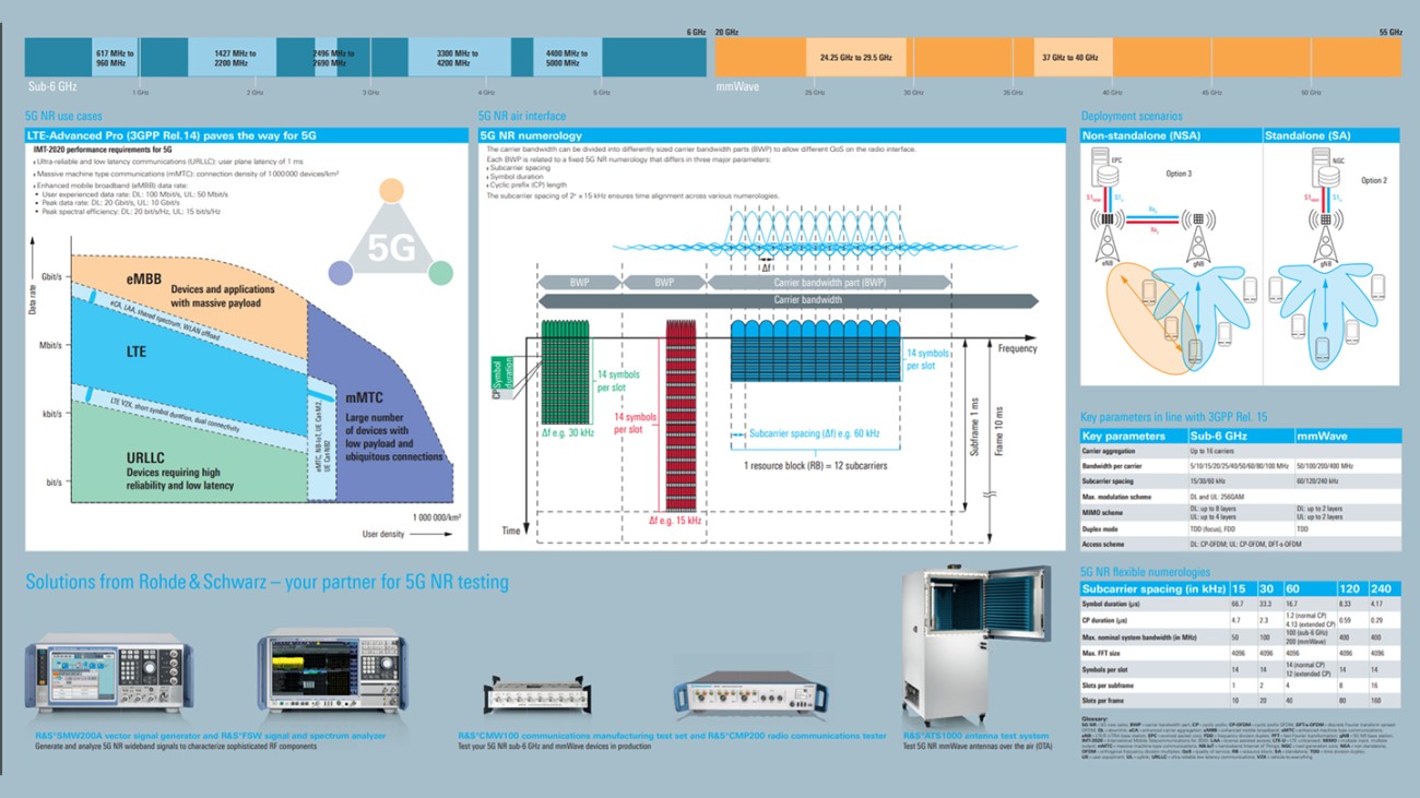 "Demystifying 5G NR" poster "Demystifying 5G NR" poster