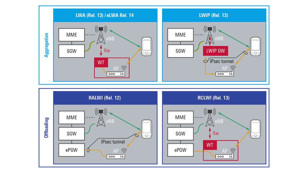 WLAN integration into the LTE network WLAN integration into the LTE network