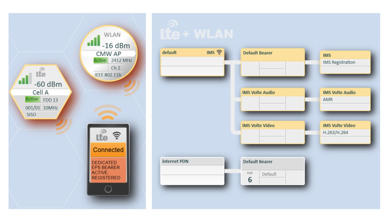 Smart network emulation with R&S CMWcards Smart network emulation with R&S CMWcards