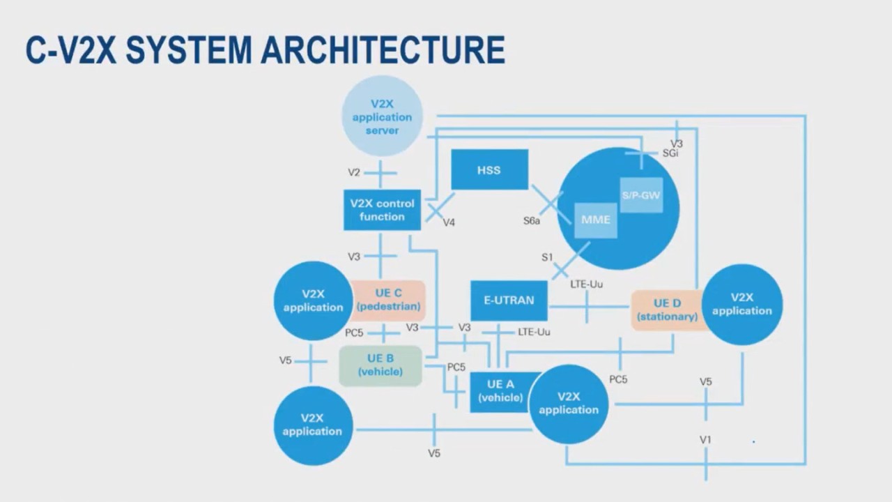 CV2X Architecture - webinar preview image
