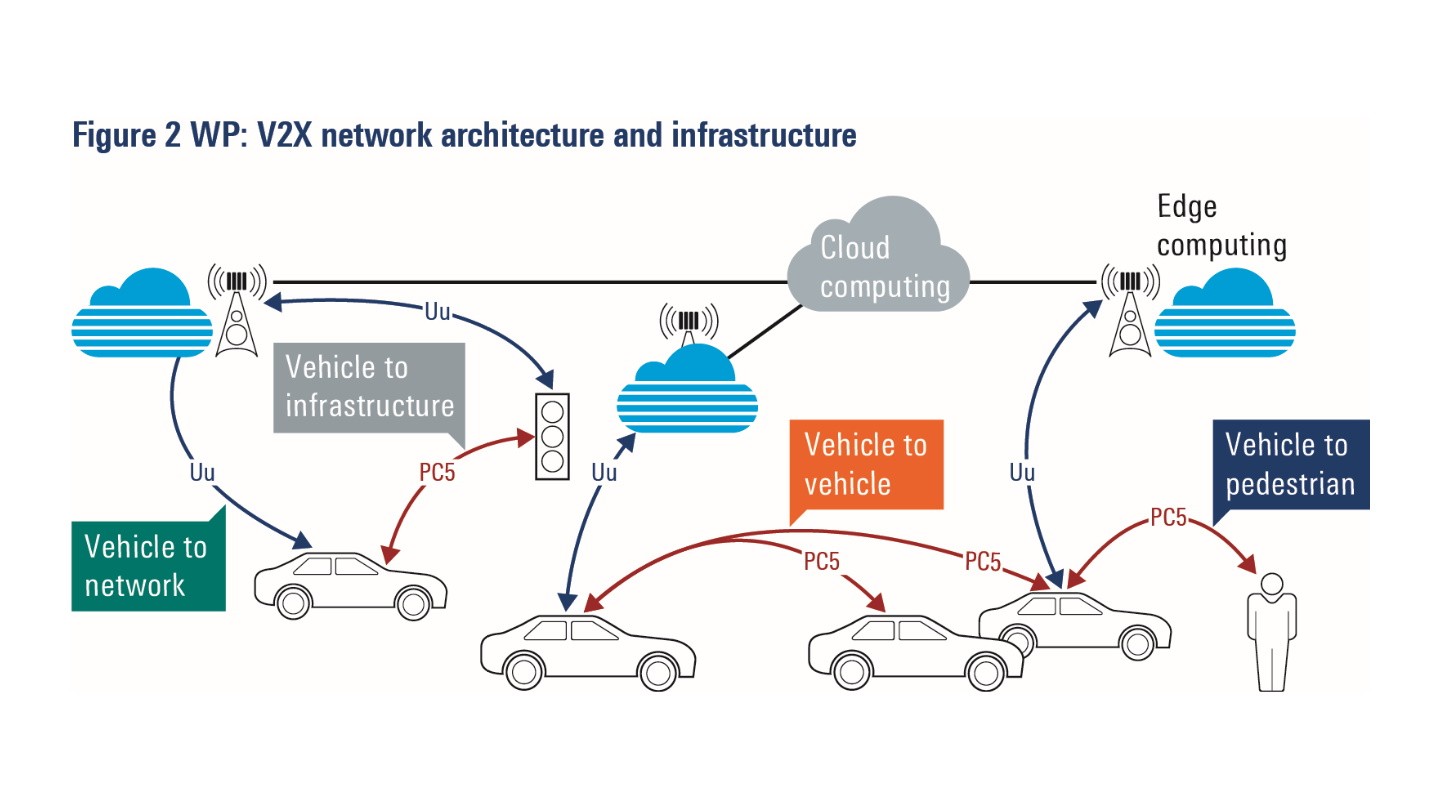 Webinar: Testing C-V2X and 5G Applications for Automotive Use Cases
